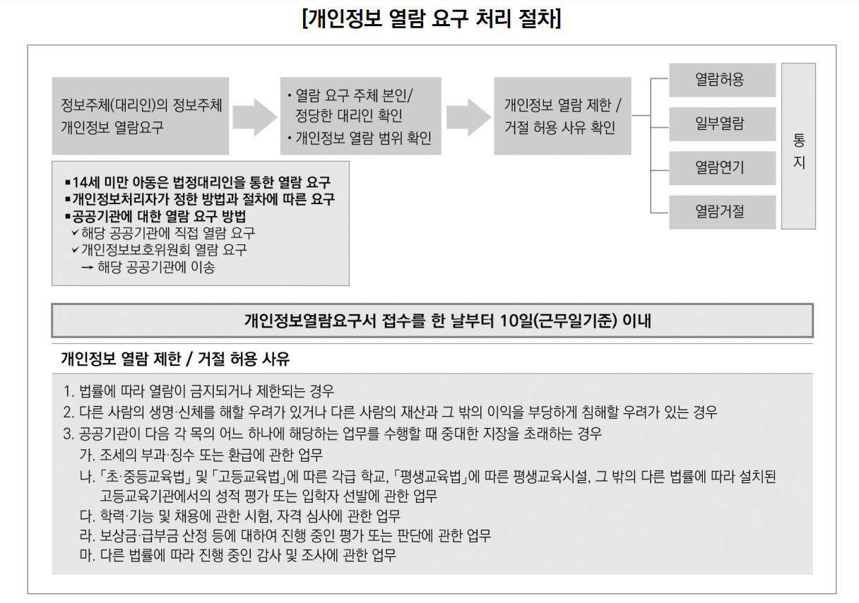  개인정보열람요구