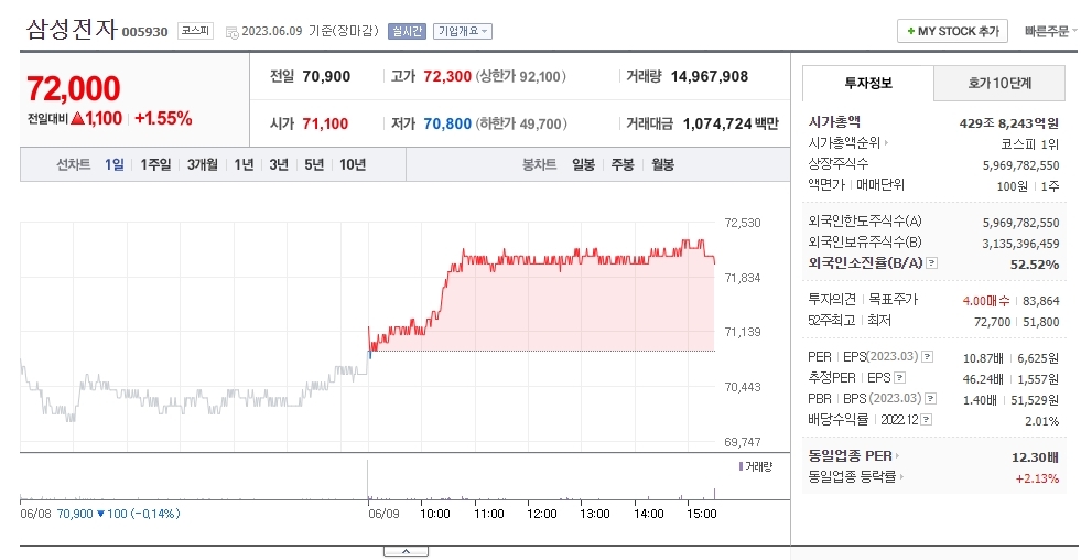  6월 9일 오늘의 상한가 급등주 - 코스피 지수, 1년 만에 신고점 경신