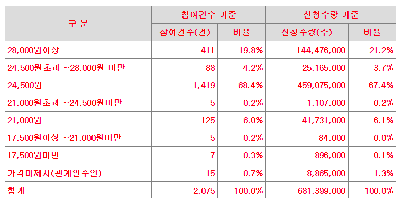 사이냅소프트 공모가 제시표