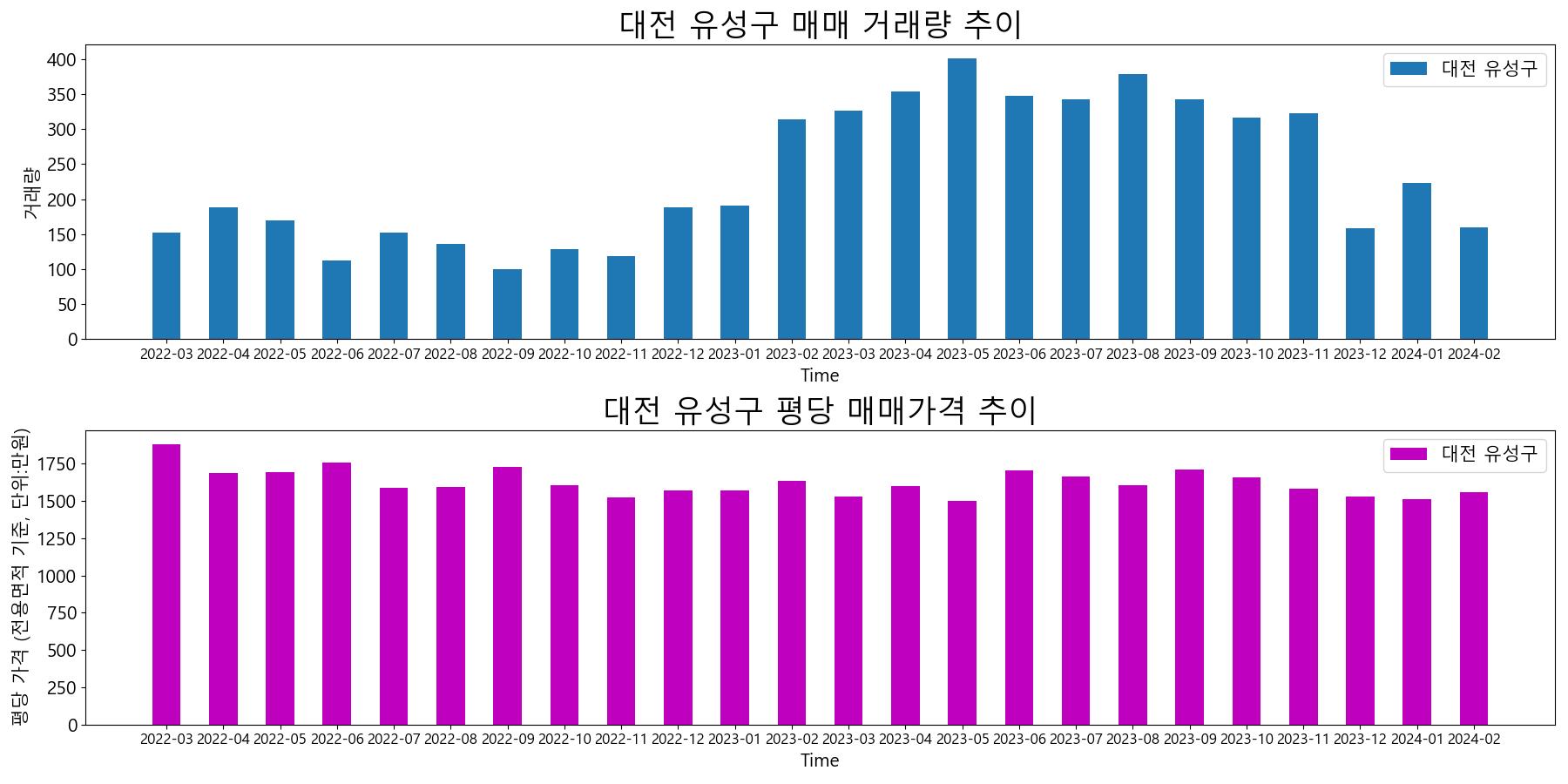 대전-유성구-매매-거래량-및-거래가격-변동-추이