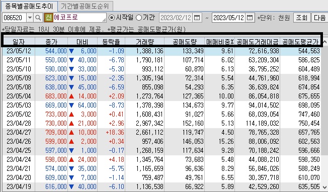  주식 공매도 대차거래 잔고 해석 방법