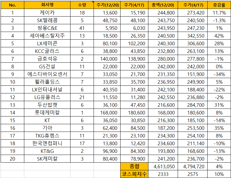  2023.04.17. 퀀트투자 결과