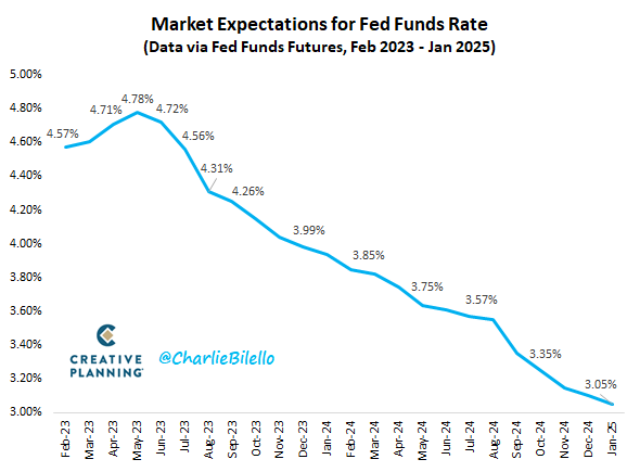 Fed Funds Rate의 경로에 대한 현재 시장 기대치