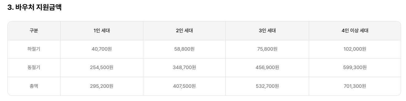 에너지 바우처 신청방법 지원금액