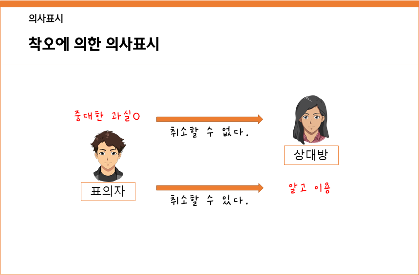 착오에 의한 의사표시