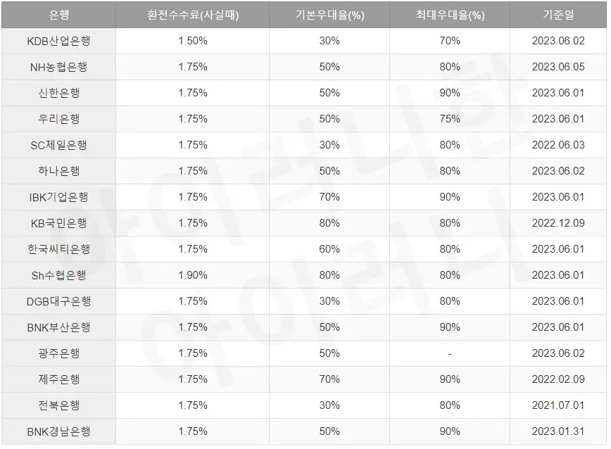 금융사별 외화(엔화) 환전시 우대율