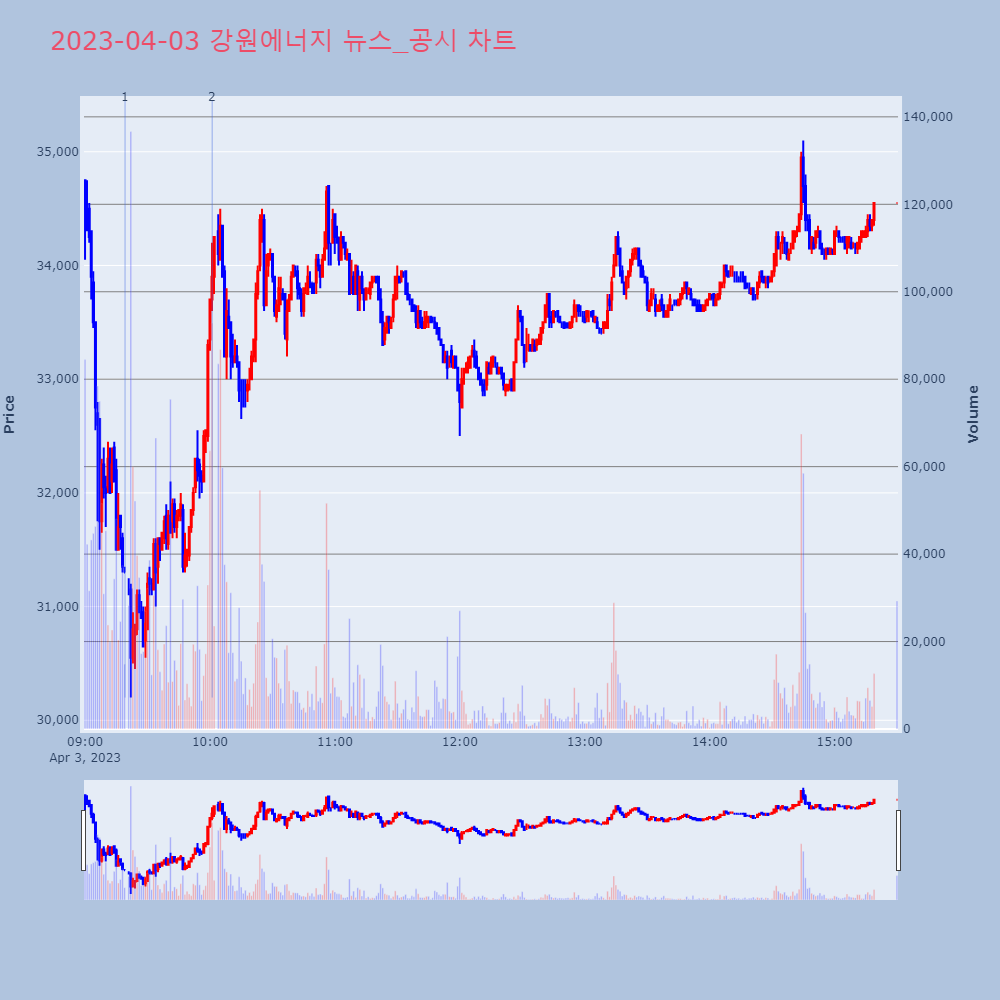 강원에너지_뉴스공시차트