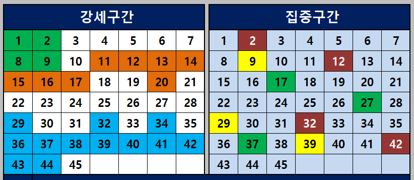 강세구간과 집중구간