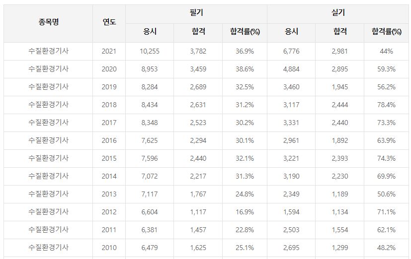 수질환경기사 합격률