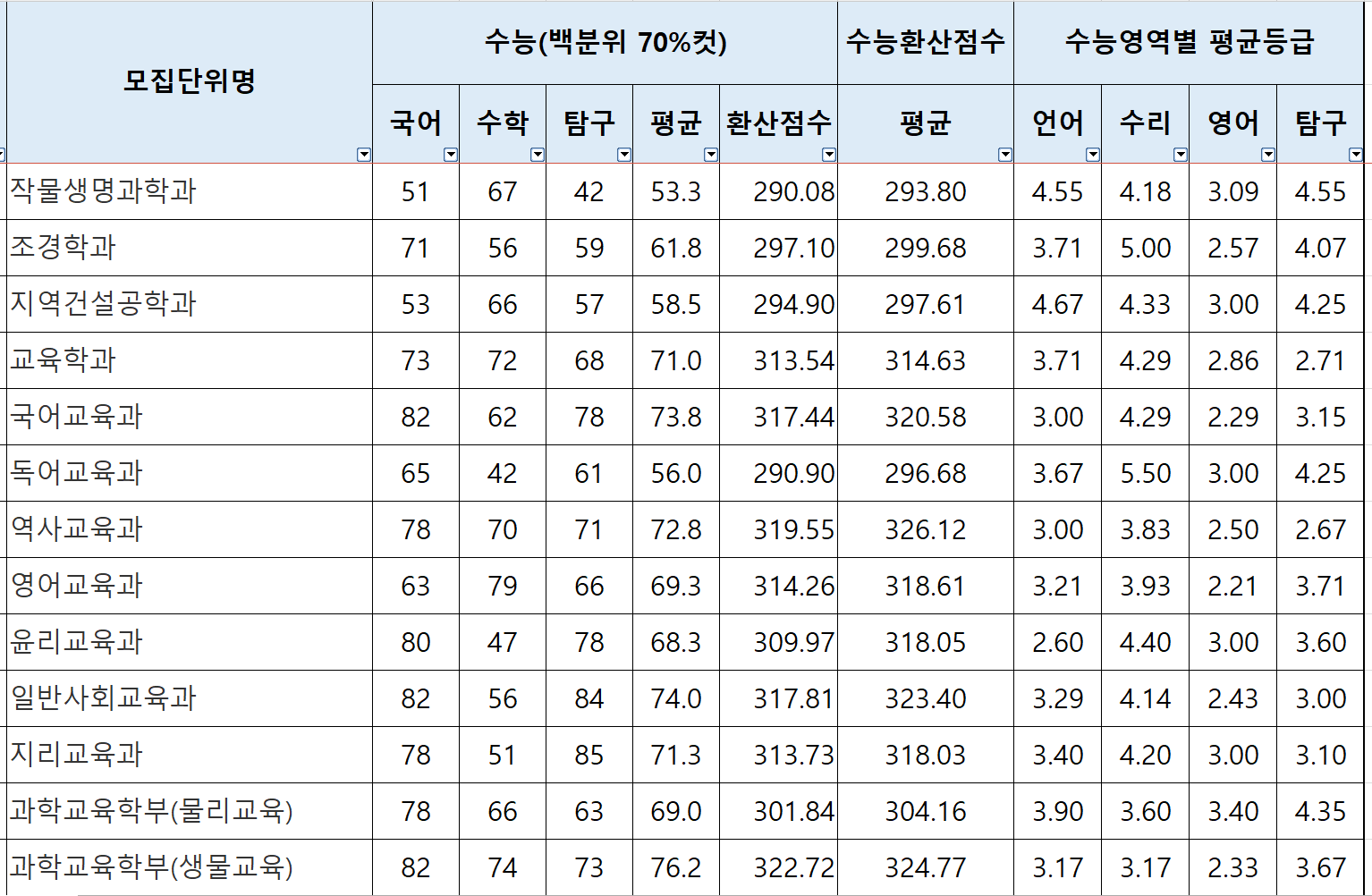 2022학년도(2021년) 전북대 정시 등급