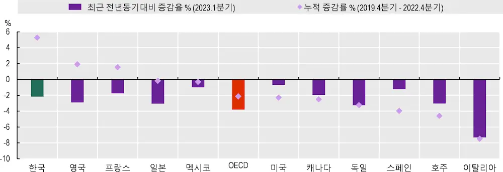 그림 2. 대부분 국가에서 실질 임금 하락