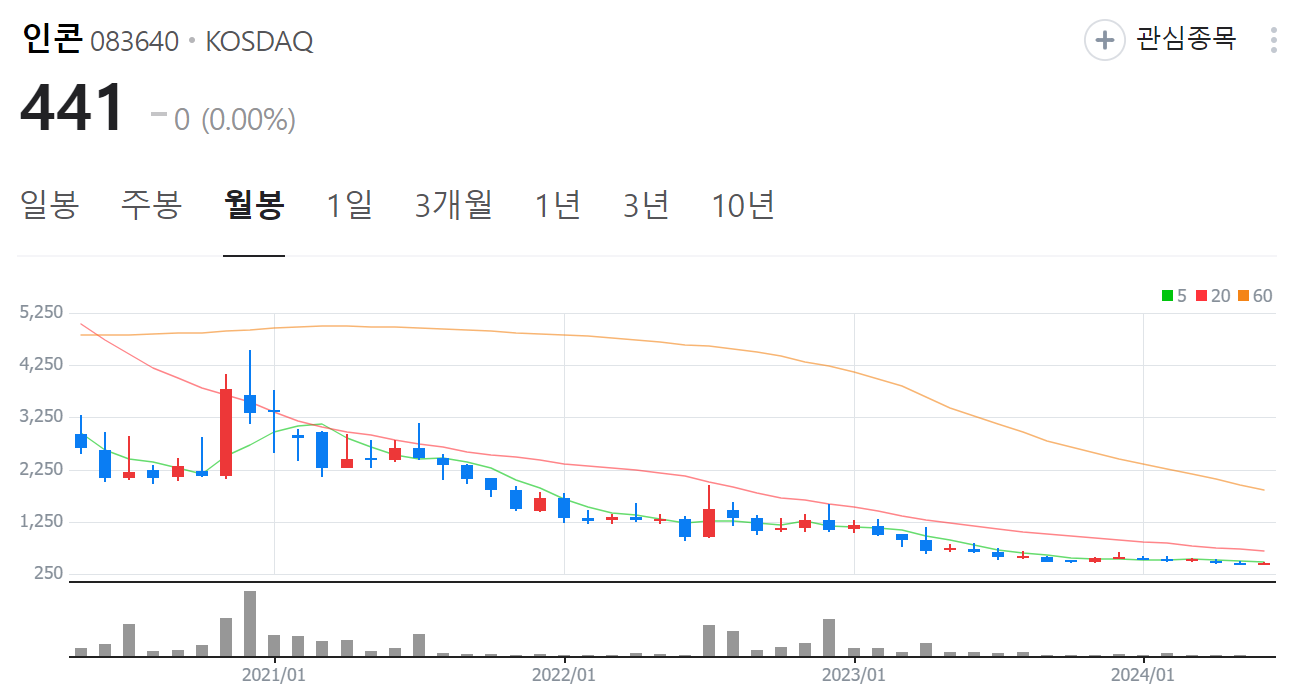 전북 지진 관련주 인콘 주가