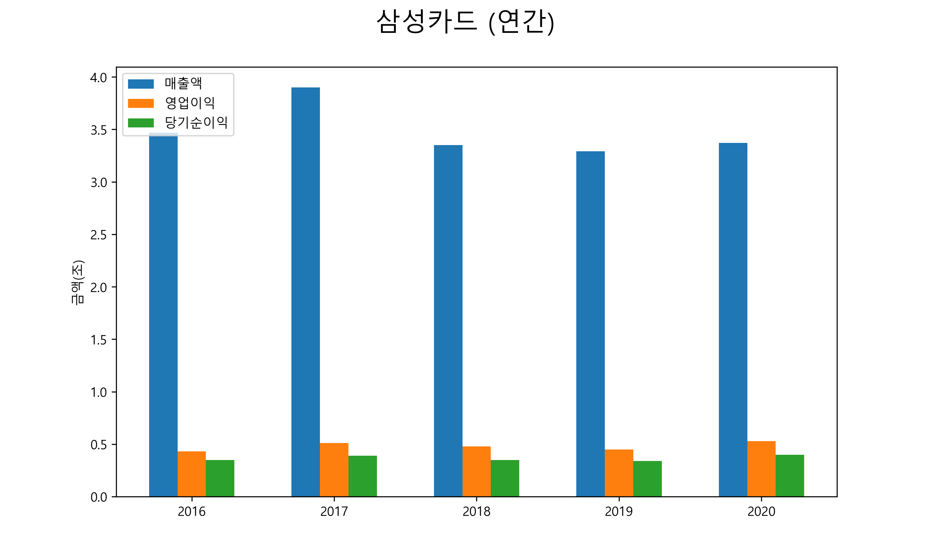  삼성카드 배당금(2021년)