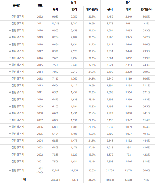 수질환경기사 합격률