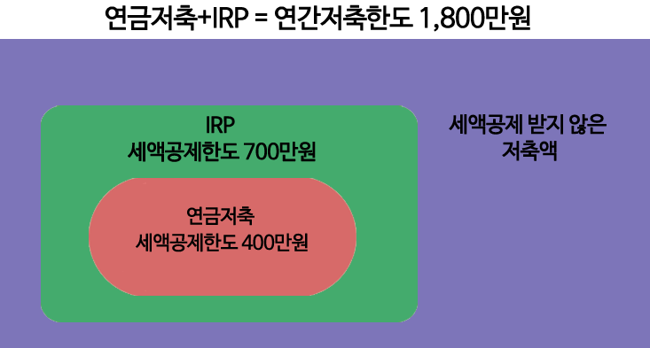 정년퇴직,퇴직준비 시리즈] IRP 개인형 퇴직연금 알아봅니다 4