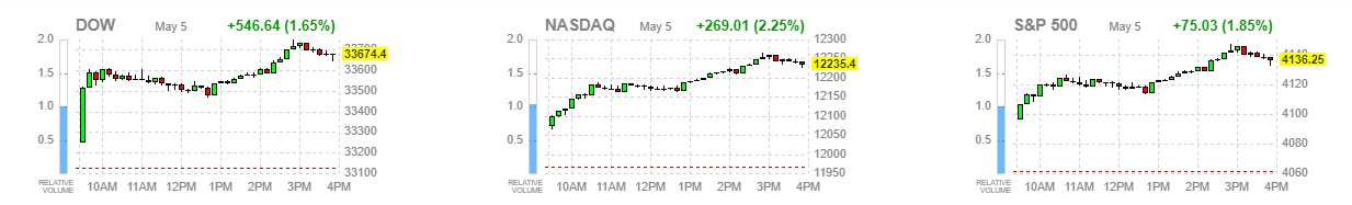  5월 6일 지난밤 미국증시 - 나스닥 +2% 랠리, 기술주 강세, 리프트 -19%