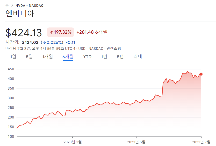 엔비디아 주가 그래프