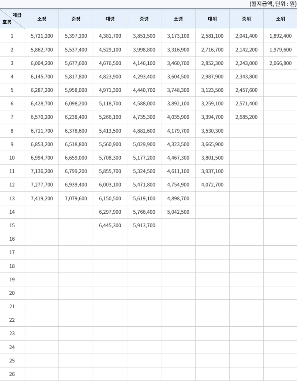 2024 직업군인 장교 월급 봉급표