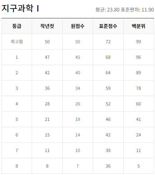 지구과학 등급컷