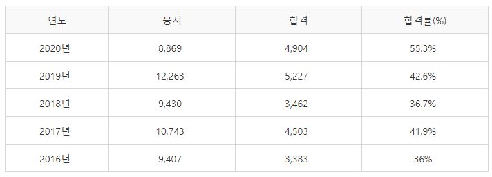 전기공사기사 필기시험 합격률