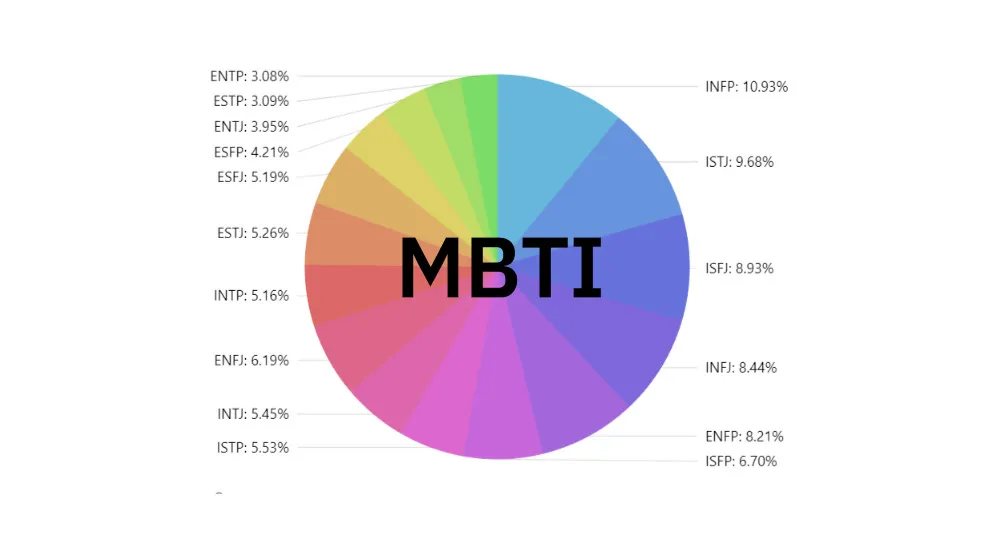 mbti 성격유형 해석