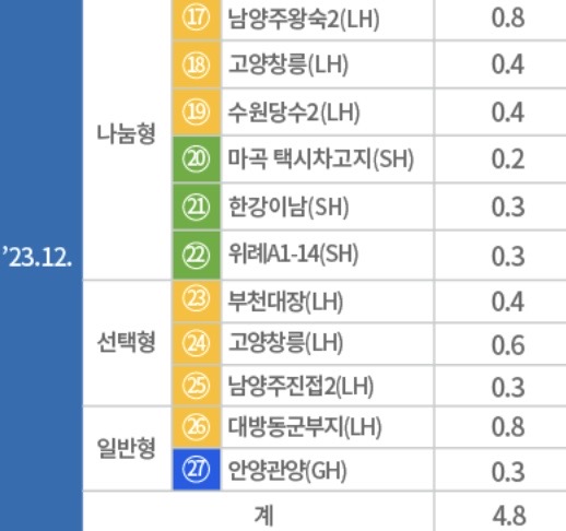 주요입지와 규모