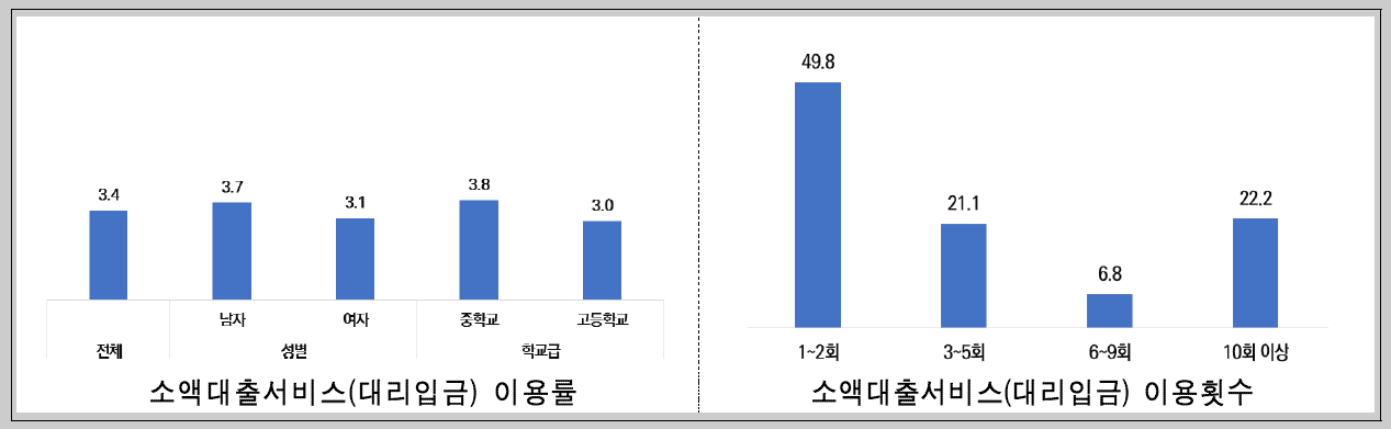 소액대출서비스(대리입금)-이용률-및-이용횟수를-보여주는-그래프