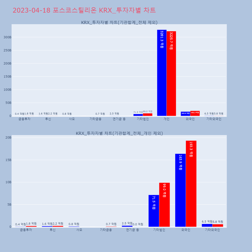 포스코스틸리온_KRX_투자자별_차트