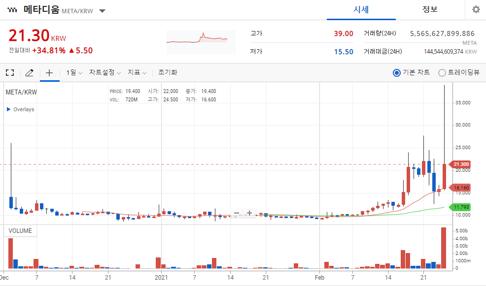 메타디움 코인 시세 전망 더폴 META 호재 메타디움 코인 시세 전망 더폴 Meta 호재