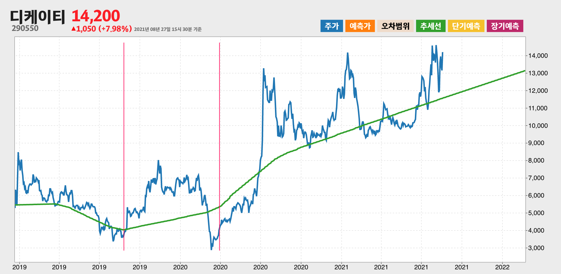 디케이티 3년간 추세