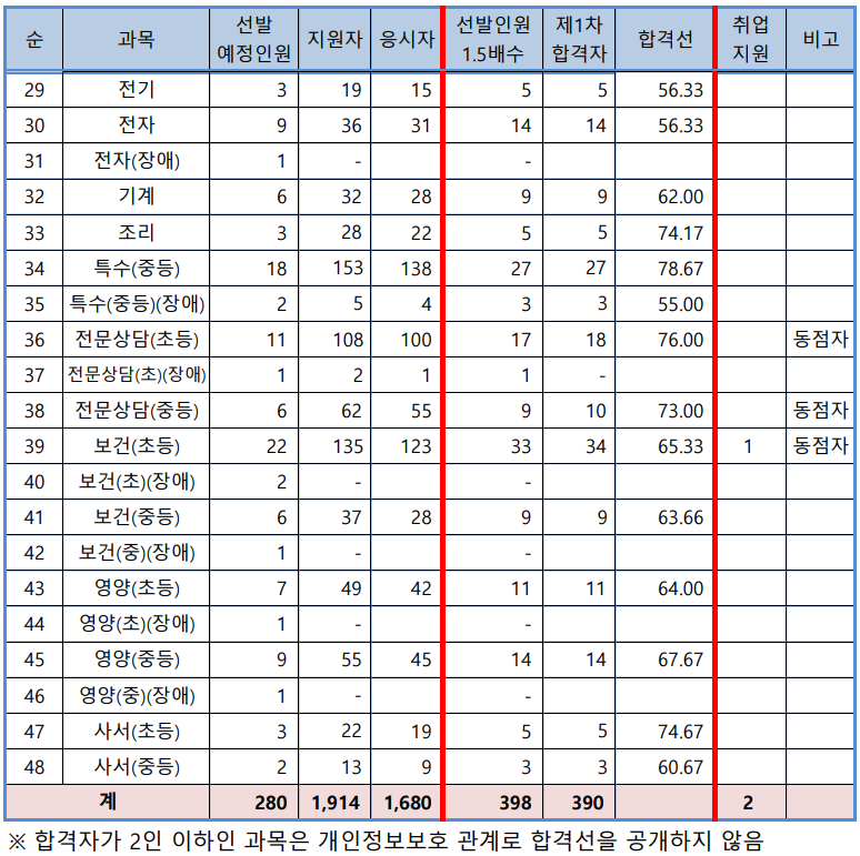 2025 경상북도 교육청 2024 중등 임용고시 1차 합격자 및 커트라인