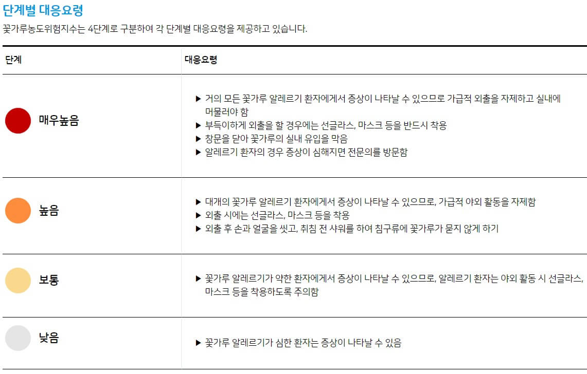 꽃가루농도위험지수-대응요령