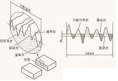  표면거칠기 기호