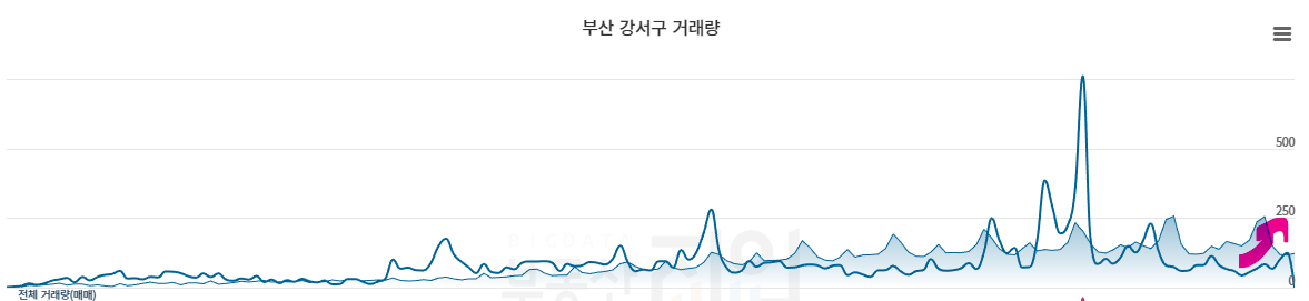 부산-강서구 거래량