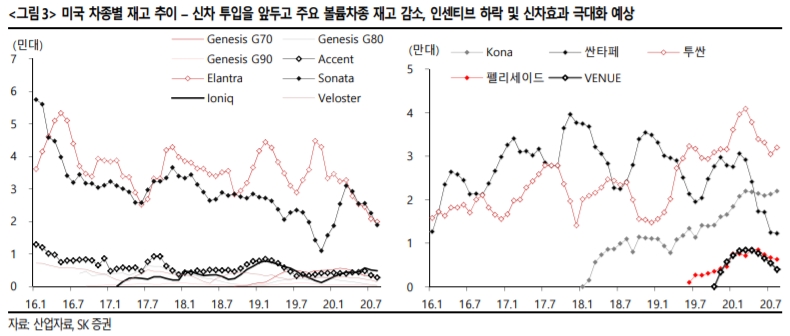 현대차 재고 감소