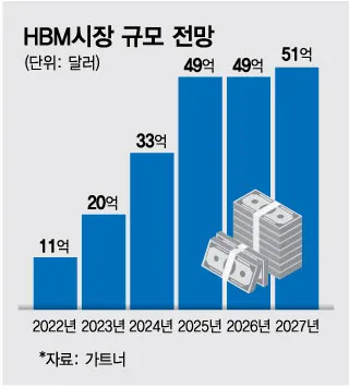 HBM 시장 규모 전망