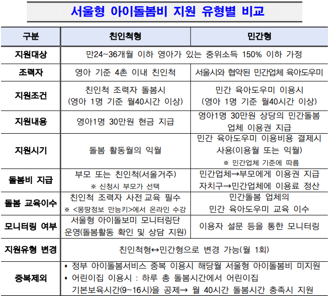 서울형 아이돌봄비 지원 유형별 비교