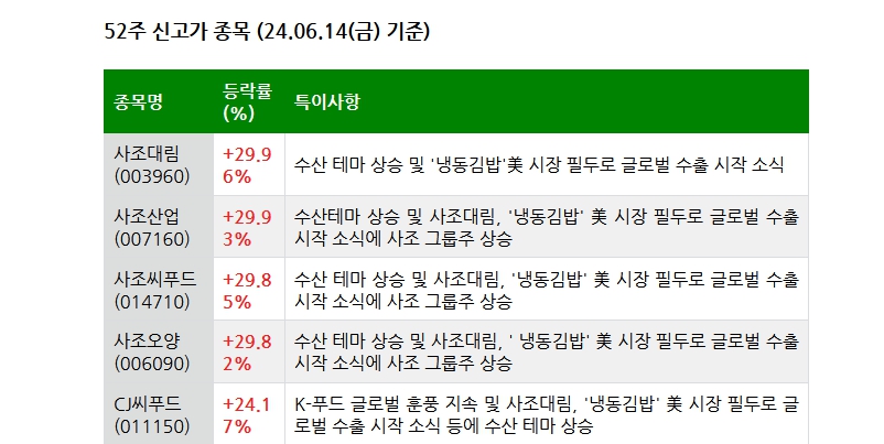 24.06.15(토) 52주 신고가 및 주간 기관 외국인 개인 순매수 상위종목