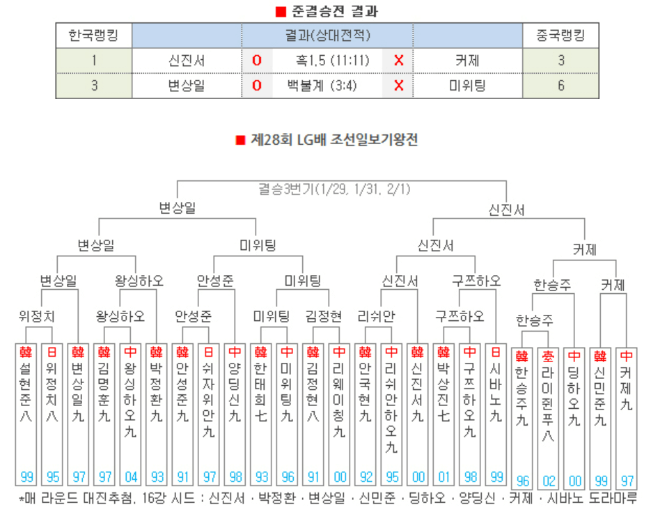 제28회 LG배 조선일보 기왕전 준결승