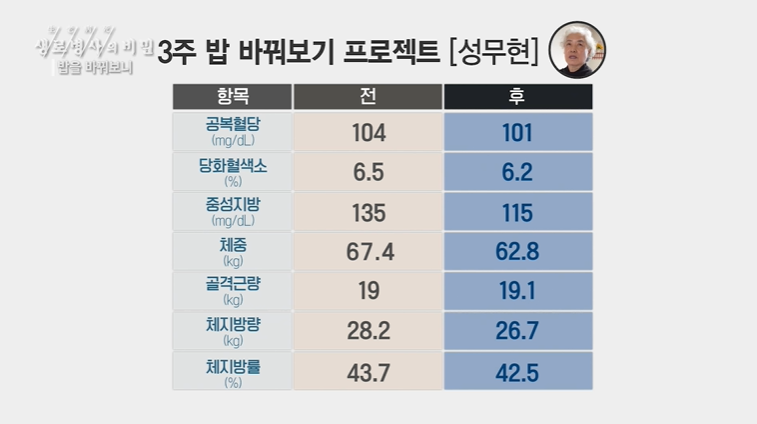 3주간 밥 바꿔보기 변화 관찰 - 성무현 씨