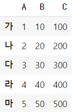  [Pandas] 파이썬 데이터프레임 특정 열 추출, 행 추출(1개, 여러 개)