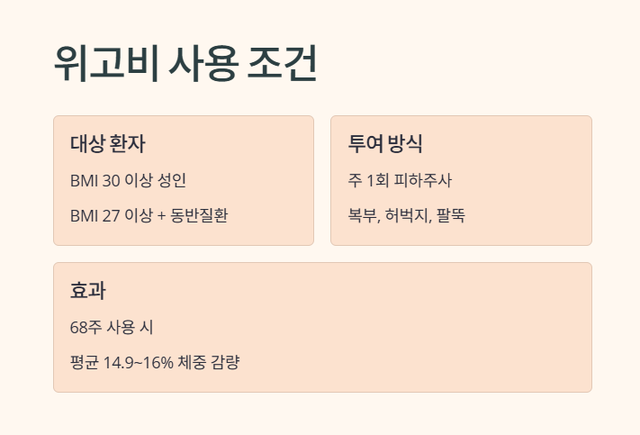 위고비 사용 조건