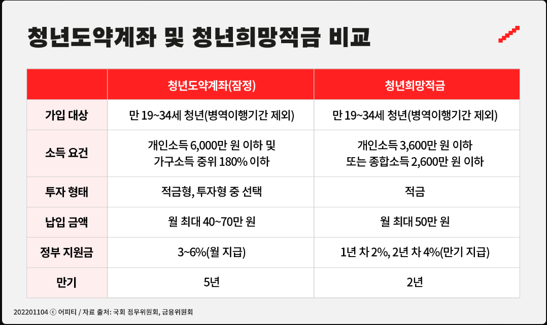 청년도약계좌 가입조건 신청기간 방법 은행별 금리확인하기