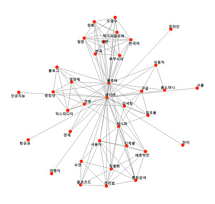 R 한글 텍스트 마이닝 : 키워드 네트워크 옵션 수정 결과