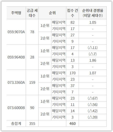 e편한세상 서대전역 센트로 타입별 청약 접수 건수