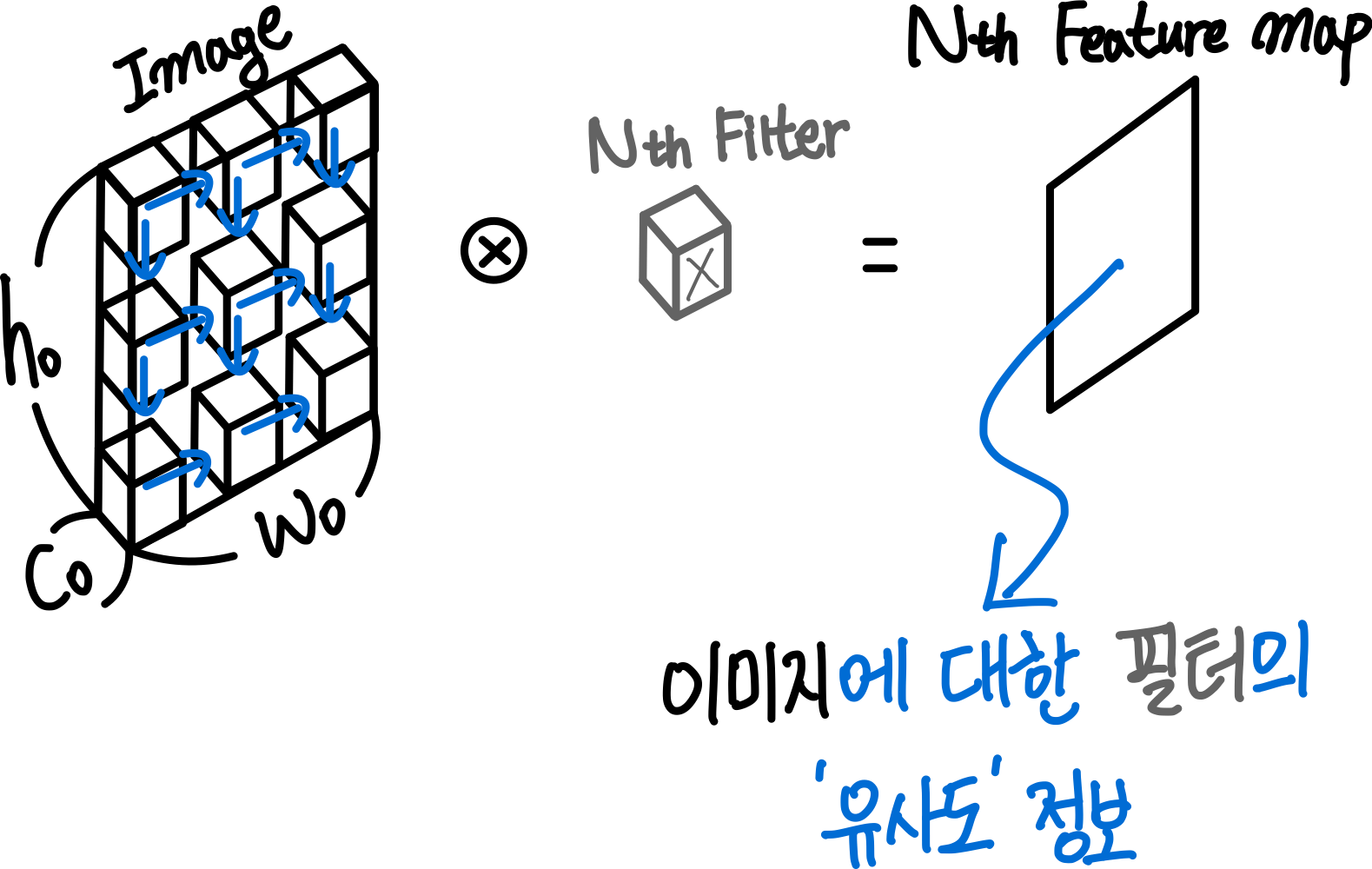 Convolutional Neural Network : 연산 방법 23 첫 번째 필터와 feature map의 의미