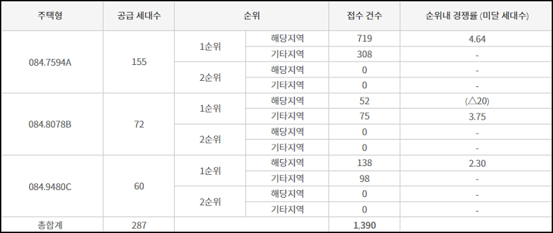 무안 오룡지구 우미린1차 최종 청약 결과