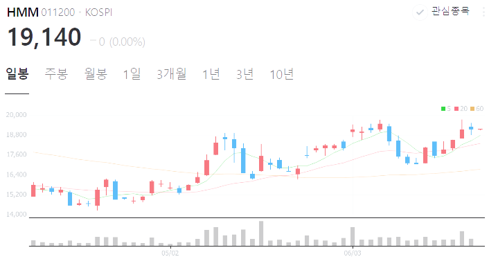 해운 관련주 대장주 top5