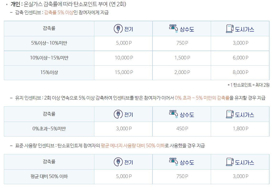 탄소포인트 인센티브