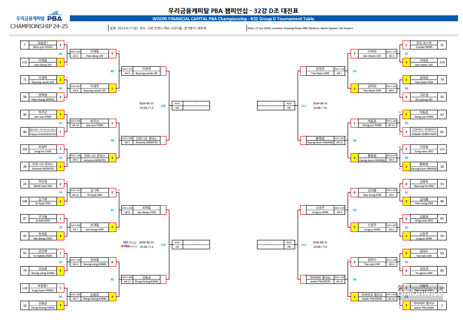우리금융캐피탈 PBA 챔피언십 32강 대진표